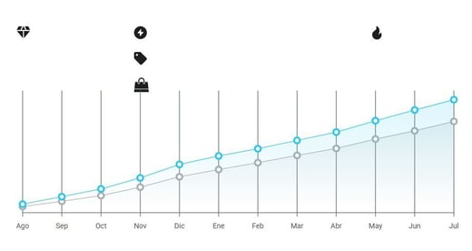 Gráfico de crecimiento del nicho Calzado en Mercado Libre México