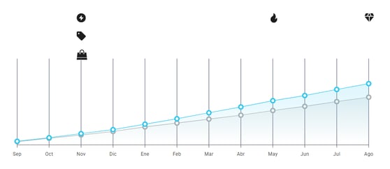 Gráfico de crecimiento del nicho Copas Menstruales