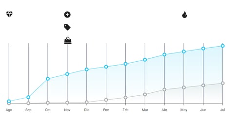 Gráfico de crecimiento del nicho Disfraces y Cosplay en Mercado Libre México