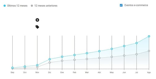 Gráfico de crecimiento del nicho Peluches en Mercado Libre Uruguay