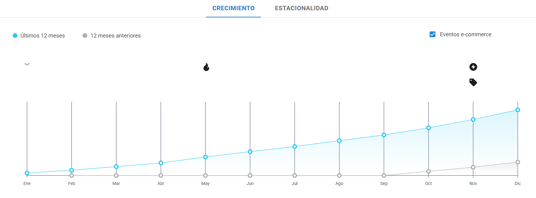 Gráfico de crecimiento del nicho Perfumes en Mercado Libre Argentina