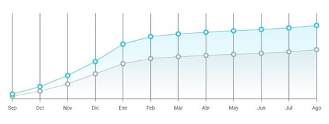 Gráfico de crecimiento del nicho Piletas y Accesorios en Argentina