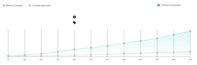 Gráfico de crecimiento del nicho Productos de Lavandería en Uruguay