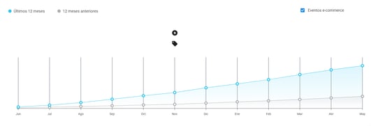 Gráfico de crecimiento del nicho Shakers en Mercado Libre Chile