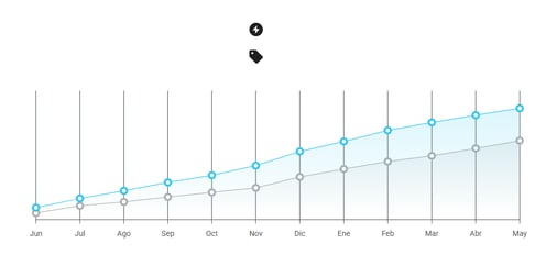 Gráfico de crecimiento del nicho Tijeras en Mercado Libre Colombia
