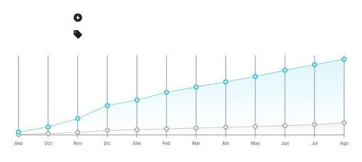 Gráfico de crecimiento del rubro Bebidas en Mercado Libre Uruguay