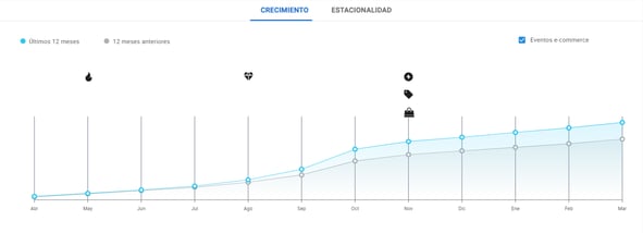 Gráfico de crecimiento en Nubimetrics