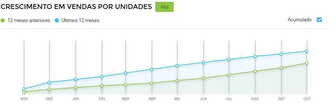 Gráfico de crescimento de vendas de alpargatas no Mercado Livre