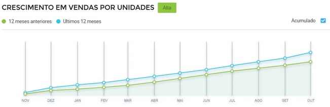 Gráfico de crescimento de vendas de autoramas no Mercado Livre