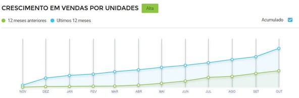 Gráfico de crescimento de vendas de balanços no Mercado Livre