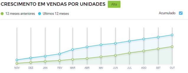 Gráfico de crescimento de vendas de cervejeiras no Mercado Livre