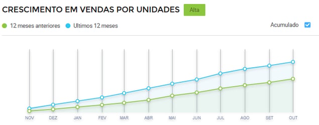 Gráfico de crescimento de vendas de protetores labiais no verão