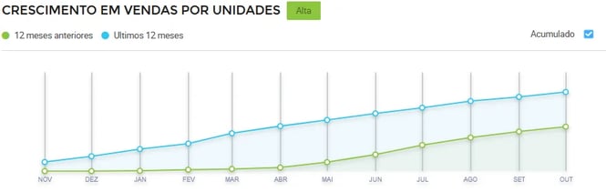 Gráfico de crescimento de vendas de tábuas de frios no Mercado Livre