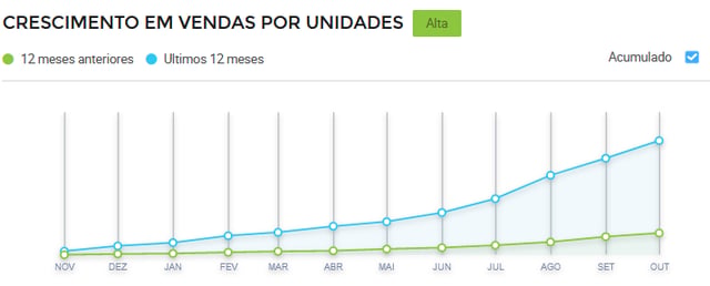 Gráfico de crescimento de vendas de vestidos de verão no Mercado Livre