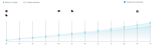Gráfico de crescimento de vendas mensais por unidade da categoria Futebol no Mercado Livre