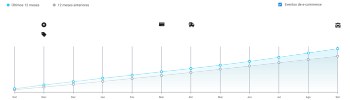 Gráfico de crescimento de vendas mensais por unidade da categoria Higiene e Cuidados com Bebê no Mercado Livre