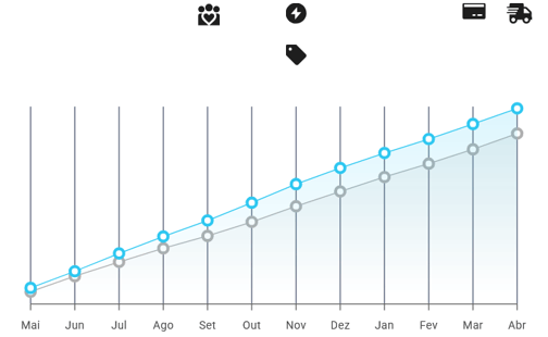 Gráfico de crescimento de vendas mensais por unidade da categoria Iluminação Residencial no Mercado Livre