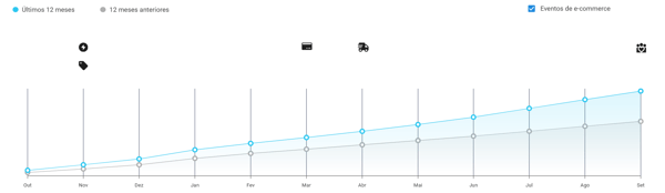 Gráfico de crescimento de vendas mensais por unidade da categoria Materiais Escolares do Mercado Livre