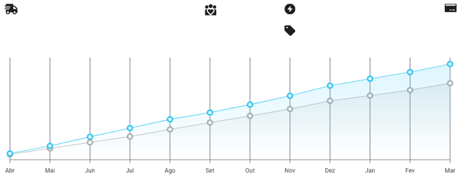 Gráfico de crescimento de vendas mensais por unidade da categoria Sapatos sociais e mocassins  no Mercado Livre