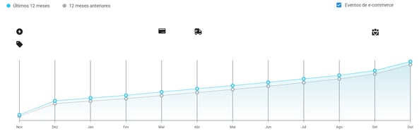 Gráfico de crescimento de vendas mensais por unidade da categoria de Bonecas, Bonecos e Bebês no Mercado Livre
