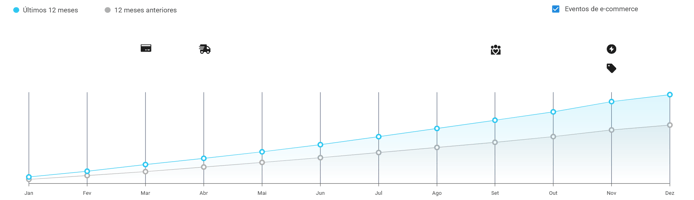 Gráfico de crescimento de vendas mensais por unidade de Cuidado da Casa e Lavanderia no Mercado Livre