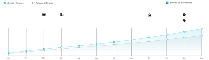 Gráfico de crescimento de vendas mensais por unidade de Jardim e Ar Livre no Mercado Livre