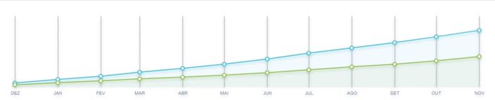Gráfico de crescimento de vendas mensais por unidade de acessórios de viagem no Mercado Livre