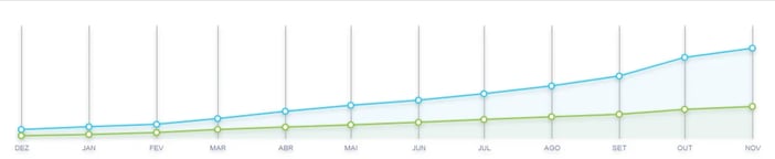 Gráfico de crescimento de vendas mensais por unidade de bichinhos eletrônicos no Mercado Livre-1