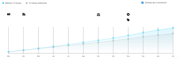 Gráfico de crescimento de vendas mensais por unidade de bolsas no Mercado Livre