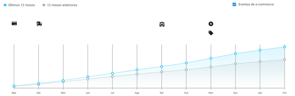 Gráfico de crescimento de vendas mensais por unidade de calçados no Mercado Livre