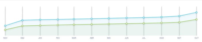 Gráfico de crescimento de vendas mensais por unidade de decorações para casa no Mercado Livre