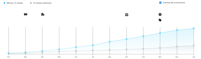 Gráfico de crescimento de vendas mensais por unidade de escovas alisadoras para barba no Mercado Livre