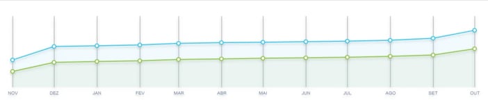 Gráfico de crescimento de vendas mensais por unidade de guirlandas no Mercado Livre