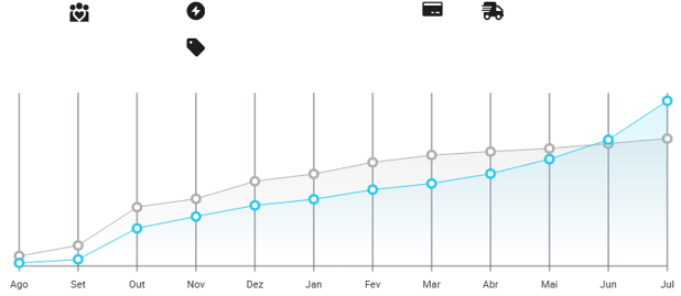 Gráfico de crescimento de vendas mensais por unidade de kits de cosplay no Mercado Livre