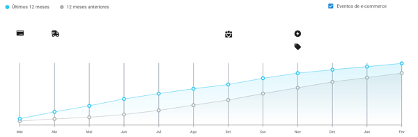 Gráfico de crescimento de vendas mensais por unidade de pisos de porcelanato no Mercado Livre