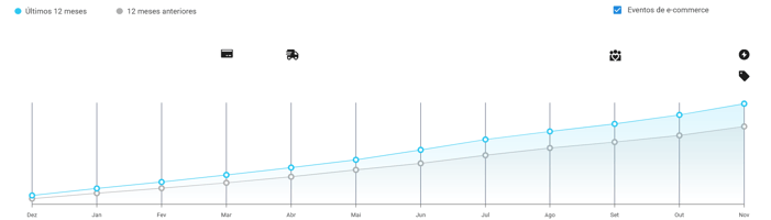 Gráfico de crescimento de vendas mensais por unidade de roupa de cama no Mercado Livre