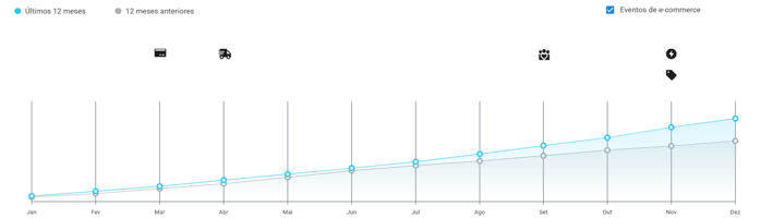 Gráfico de crescimento de vendas mensais por unidade de runas no Mercado Livre