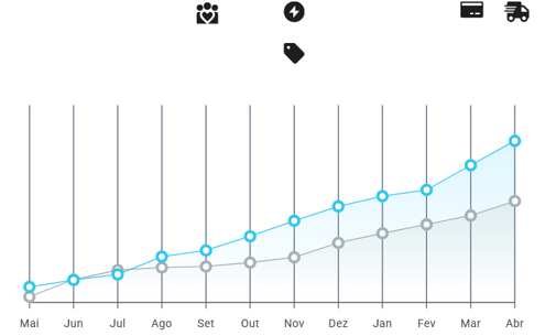 Gráfico de crescimento de vendas mensais por unidade de sistemas de monitoramento no Mercado Livre