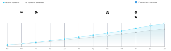 Gráfico de crescimento de vendas por unidade da categoria Áudio do Mercado Livre