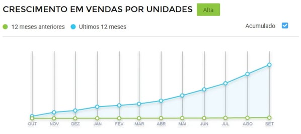 Gráfico crescimento de vendas de Alimentos instantâneos Mercado Livre