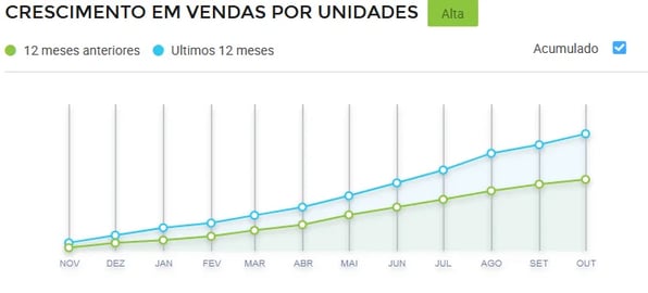 Gráfico de crescimento de vendas de Capuz de mergulho no Mercado Livre