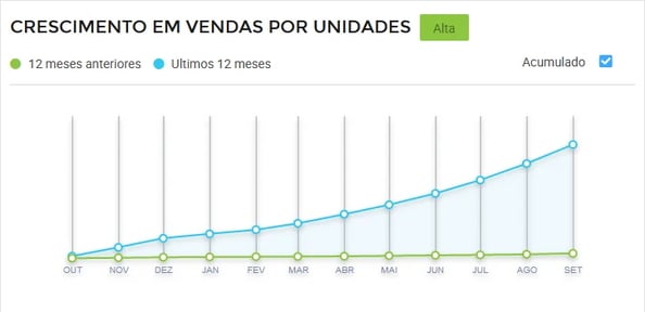 Gráfico de crescimento de vendas de espumantes no Mercado Livre