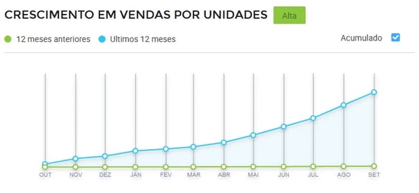 Gráfico crescimento de vendas de macarrão instantâneo Mercado Livre