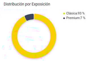 Gráfico de distribución de las ventas según la exposición de las publicaciones