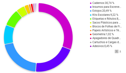 Gráfico de distribuição de subcategorias de uma categoria na Nubimetrics