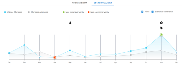 Gráfico de estacionalidad de Aires Acondicionados en Mercado Libre Argentina