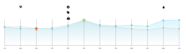 Gráfico de estacionalidad de Audífonos y Manos Libres en Mercado Libre México