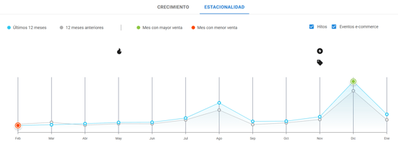 Gráfico de estacionalidad de Juegos y Juguetes en Argentina
