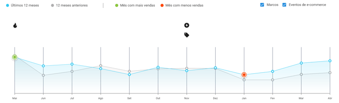 Gráfico de estacionalidad de Kits de Artefactos en Mercado Libre Argentina