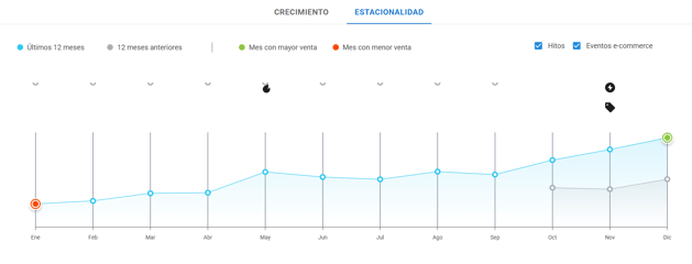 Gráfico de estacionalidad de Perfumes en Mercado Libre Argentina